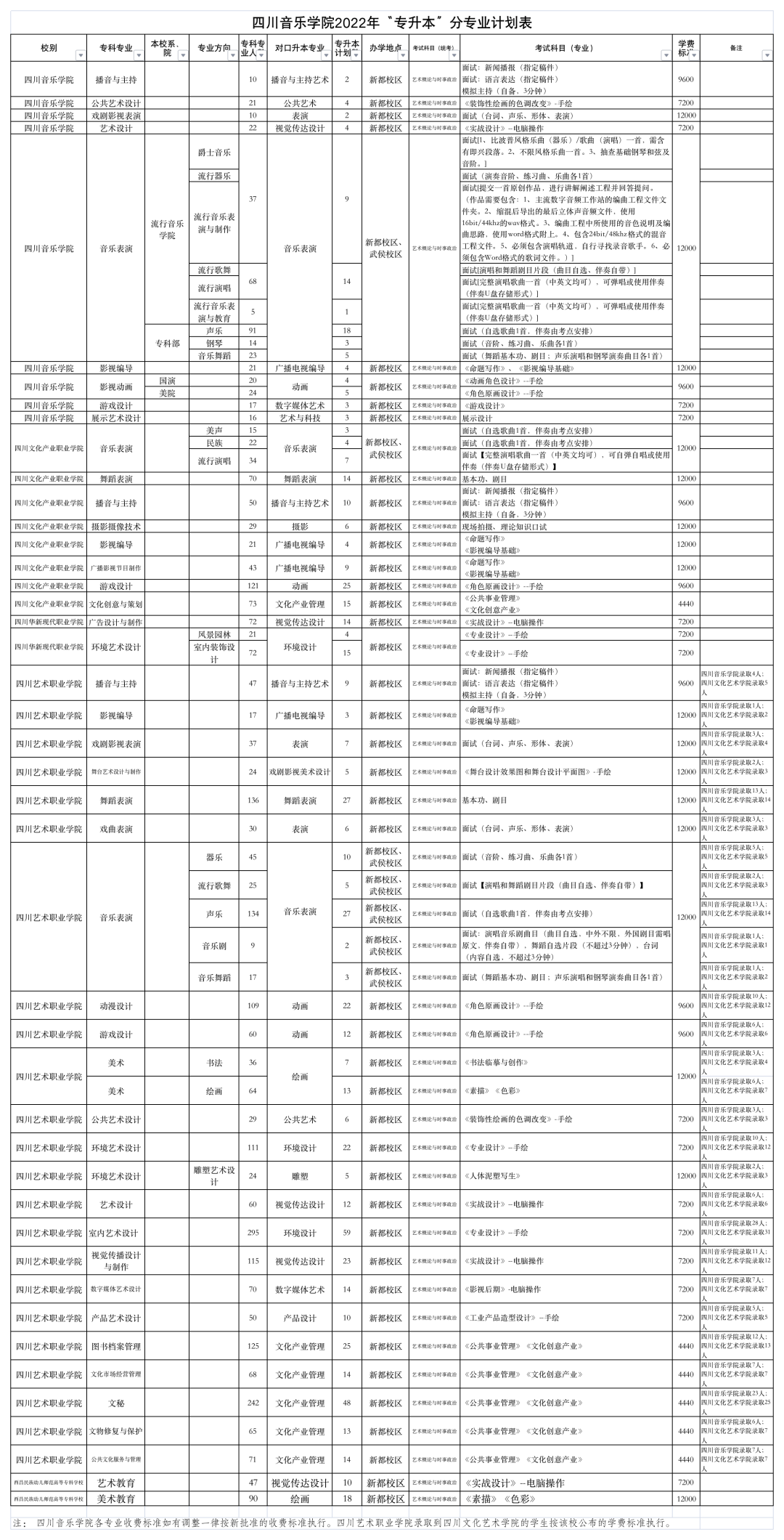 2022年四川專(zhuān)升本四川音樂(lè)學(xué)院考情分析