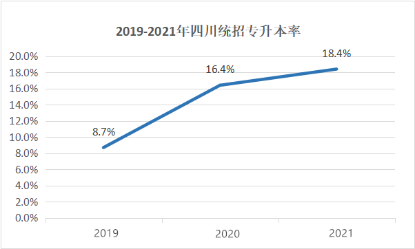 四川專(zhuān)升本擴(kuò)招分析？