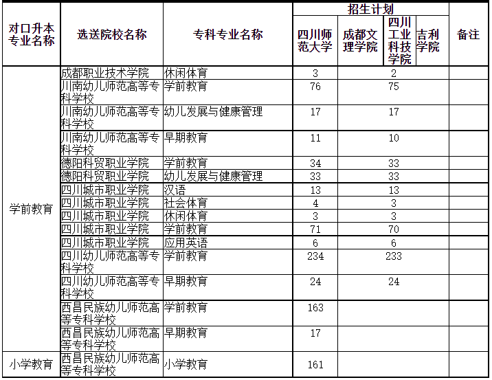 四川專升本可以調(diào)劑到其它學校嗎？(圖3)