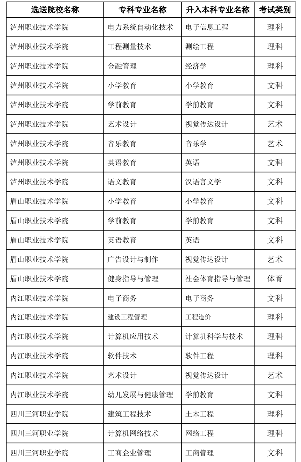 內(nèi)江師范學院2023年專升本錄取專業(yè)要求 內(nèi)江師范學院2023年專升本錄取專業(yè)要求