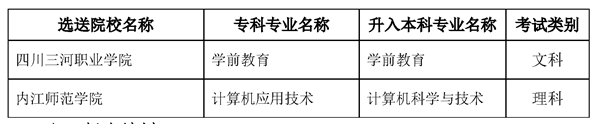 內(nèi)江師范學院專升本2022政策(圖4) 內(nèi)江師范學院2023年專升本錄取專業(yè)要求
