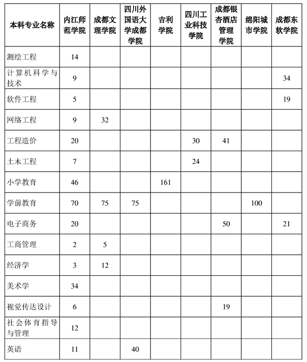 內(nèi)江師范學院2023年專升本招生計劃 內(nèi)江師范學院2023年專升本招生計劃