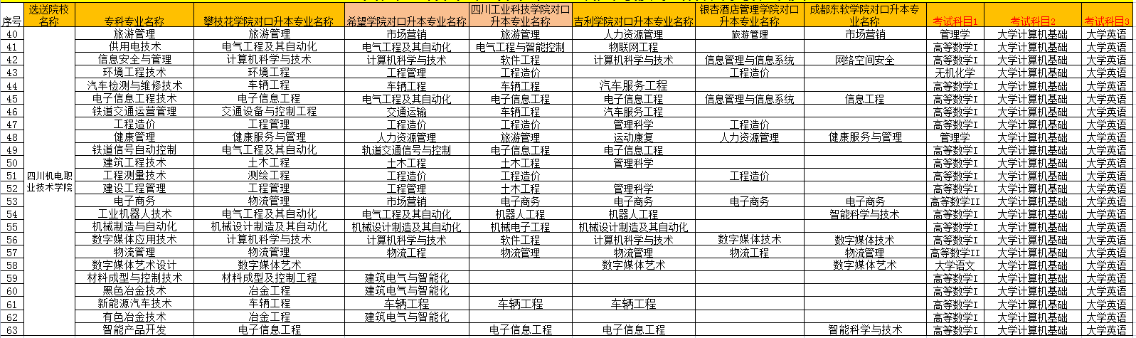 2022年四川機電職業(yè)技術(shù)學(xué)院專升本對口攀枝花學(xué)院專業(yè)可報學(xué)校及考試科目