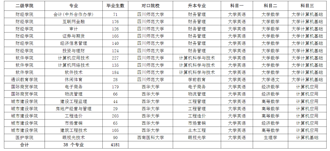 成都職業(yè)技術(shù)學(xué)院2022年專升本對(duì)口本科院校及升本專業(yè)、考試科目一覽表