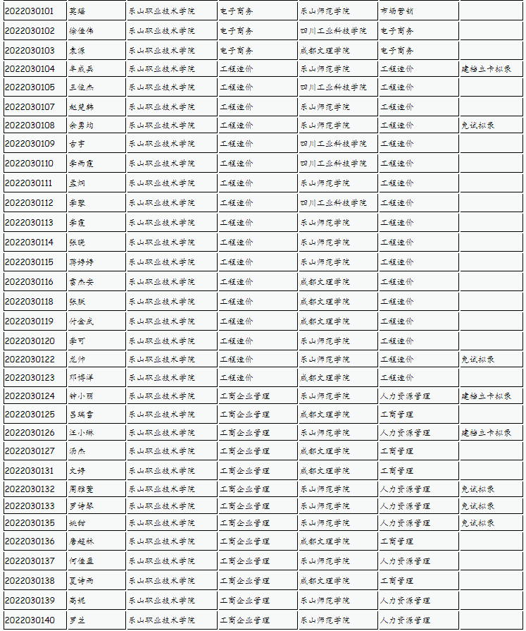 樂山師范學(xué)院、四川工業(yè)科技學(xué)院、吉利學(xué)院、成都文理學(xué)院2022年專升本聯(lián)合招生擬錄名單