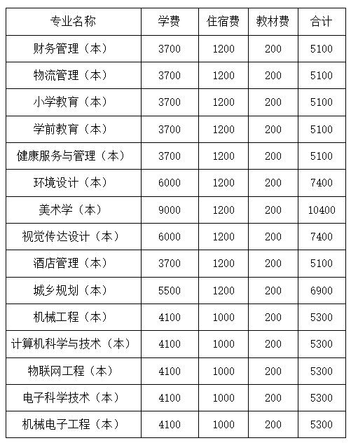 2023年四川文理學(xué)院統(tǒng)招專升本學(xué)費(fèi)收費(fèi)標(biāo)準(zhǔn)是多少？