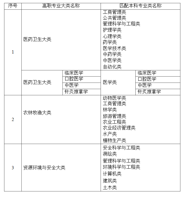 2021年湖南省普通高等教育專升本考試招生高職(專科)專業(yè)大類與本科專業(yè)類對應(yīng)關(guān)系統(tǒng)計(jì)表