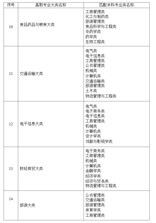 2021年湖南省普通高等教育專升本考試招生高職(?？?專業(yè)大類與本科專業(yè)類對應(yīng)關(guān)系統(tǒng)計(jì)表