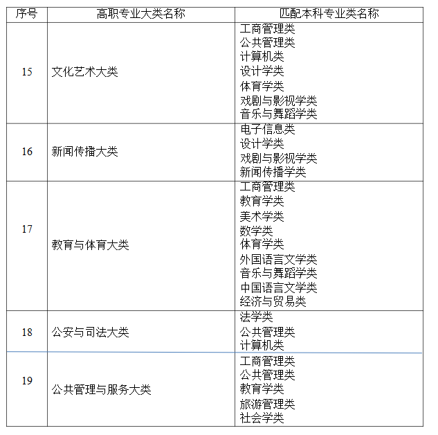 2021年湖南省普通高等教育專升本考試招生高職(?？?專業(yè)大類與本科專業(yè)類對應(yīng)關(guān)系統(tǒng)計(jì)表