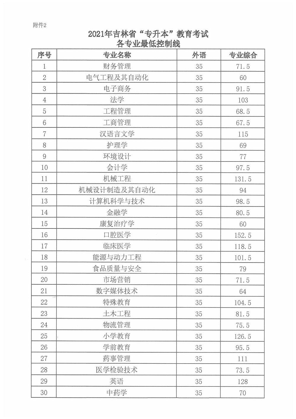 2021年吉林專升本最低分數控制線 2021年吉林專升本最低分數控制線