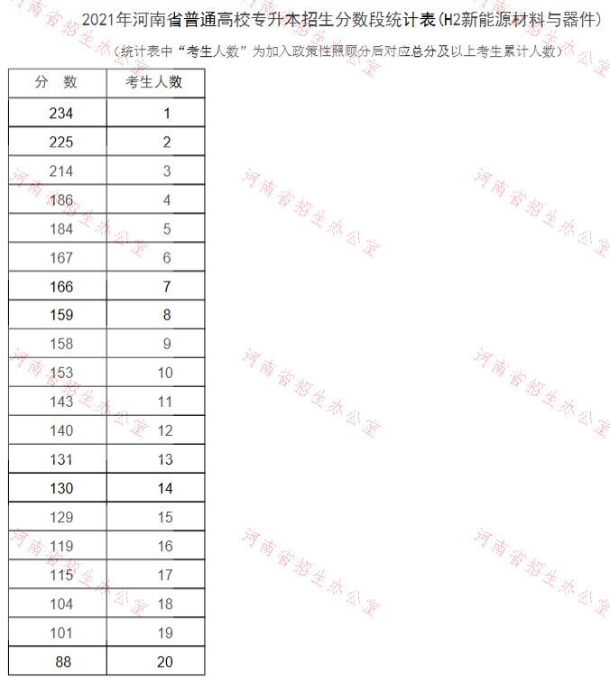 河南專(zhuān)升本新能源材料與器件分?jǐn)?shù)段統(tǒng)計(jì)表 河南專(zhuān)升本新能源材料與器件分?jǐn)?shù)段統(tǒng)計(jì)表