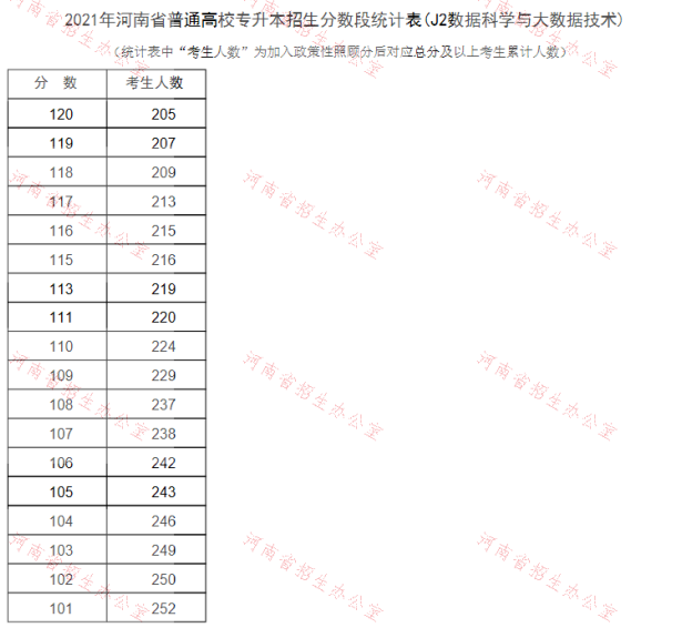 專(zhuān)升本數(shù)據(jù)科學(xué)與大數(shù)據(jù)技術(shù)分?jǐn)?shù)段統(tǒng)計(jì)表 專(zhuān)升本數(shù)據(jù)科學(xué)與大數(shù)據(jù)技術(shù)分?jǐn)?shù)段統(tǒng)計(jì)表