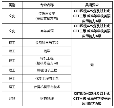 浙江海洋大學(xué)專(zhuān)升本對(duì)英語(yǔ)有要求嗎? 浙江海洋大學(xué)專(zhuān)升本對(duì)英語(yǔ)有要求嗎?