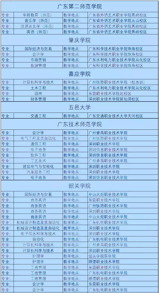 廣東專升本聯(lián)合培養(yǎng)的學校專業(yè) 廣東專升本聯(lián)合培養(yǎng)的學校專業(yè)