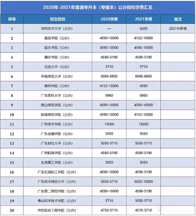 廣東專(zhuān)升本院校學(xué)費(fèi)匯總 廣東專(zhuān)升本院校學(xué)費(fèi)匯總