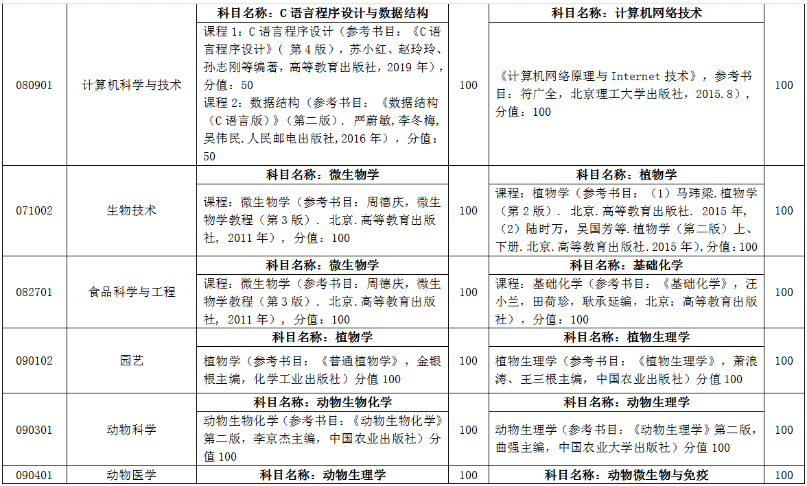 臨沂大學自薦專升本考試科目 臨沂大學自薦專升本考試科目