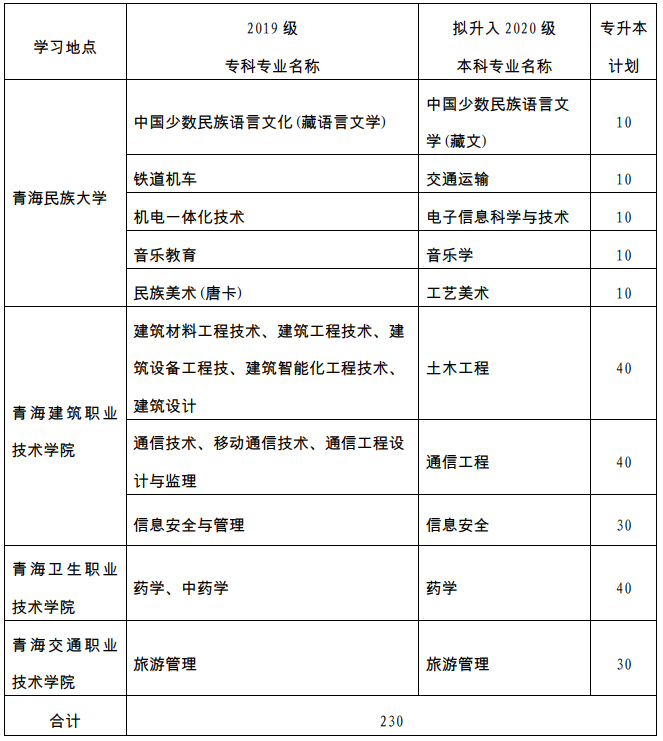 青海民族大學(xué)專(zhuān)升本招生計(jì)劃 青海民族大學(xué)專(zhuān)升本招生計(jì)劃