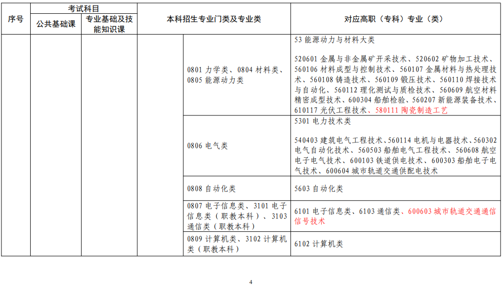 江西省2022年普通高校專升本考試對(duì)應(yīng)專業(yè)(類)指導(dǎo)目錄(修訂版) 江西省2022年普通高校專升本考試對(duì)應(yīng)專業(yè)(類)指導(dǎo)目錄(修訂版)