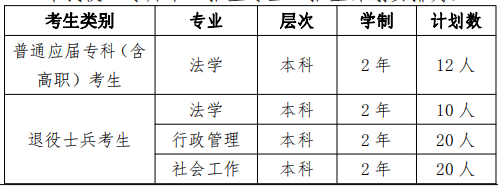 2022年華東政法大學(xué)專(zhuān)升本招生計(jì)劃數(shù) 2022年華東政法大學(xué)專(zhuān)升本招生計(jì)劃數(shù)