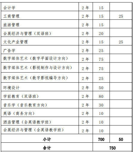2022 年上海外國語大學賢達經(jīng)濟人文學院“專升本”招生專業(yè)和計劃 2022上海外國語大學賢達經(jīng)濟人文學院專升本專業(yè)