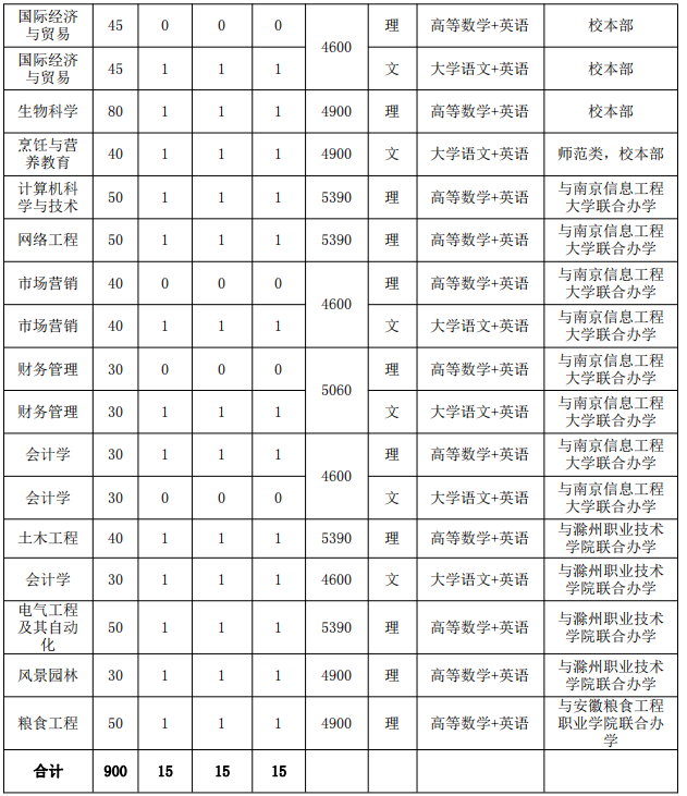 安徽科技學(xué)院專升本招生計劃 安徽科技學(xué)院專升本校區(qū)