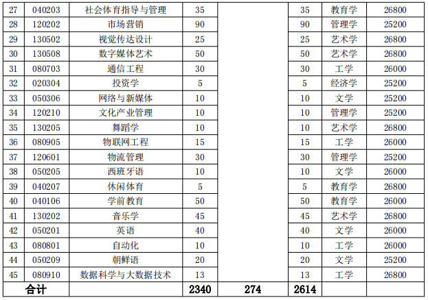 湖南涉外經(jīng)濟學院2022年專升本招生計劃 湖南涉外經(jīng)濟學院2022年專升本招生專業(yè)
