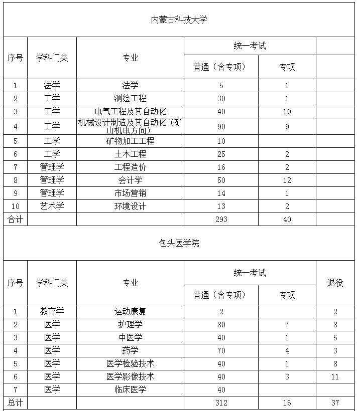 2022年內(nèi)蒙古專升本招生計(jì)劃 2022年內(nèi)蒙古專升本招生院校招生計(jì)劃