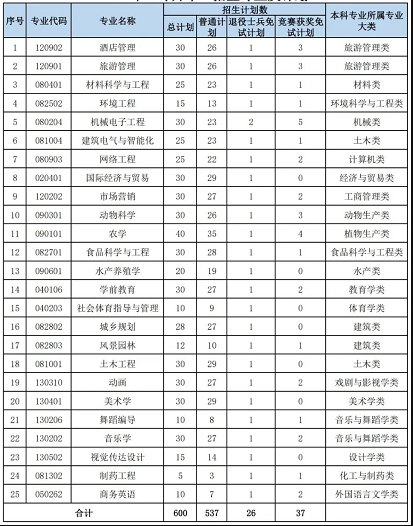 2022年湖南文理學院專升本招生專業(yè)及計劃 2022年湖南文理學院專升本招生專業(yè)及計劃