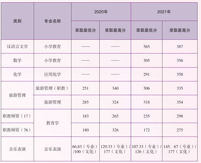 2020-2021年云南師范大學(xué)專(zhuān)升本分?jǐn)?shù)線(xiàn) 2020-2021年云南師范大學(xué)專(zhuān)升本分?jǐn)?shù)線(xiàn)