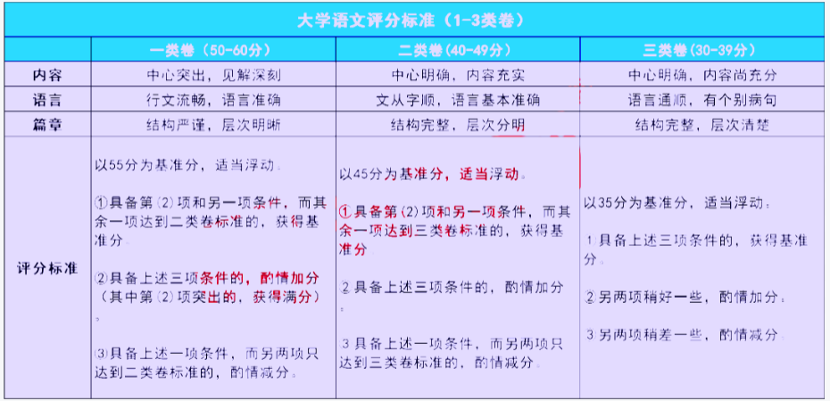 陜西專升本語文作文改卷時一般怎么給分? 陜西專升本語文作文改卷時一般怎么給分?