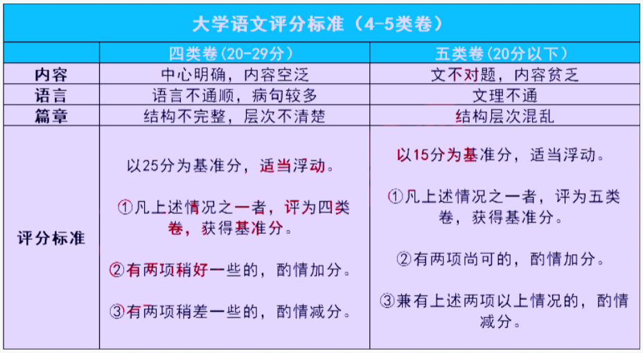 陜西專升本語文作文改卷時一般怎么給分? 陜西專升本語文作文改卷時一般怎么給分?