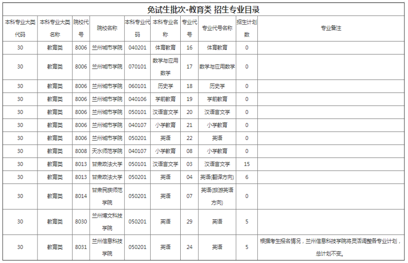 專升本教育類報考院校 專升本教育類報考院校
