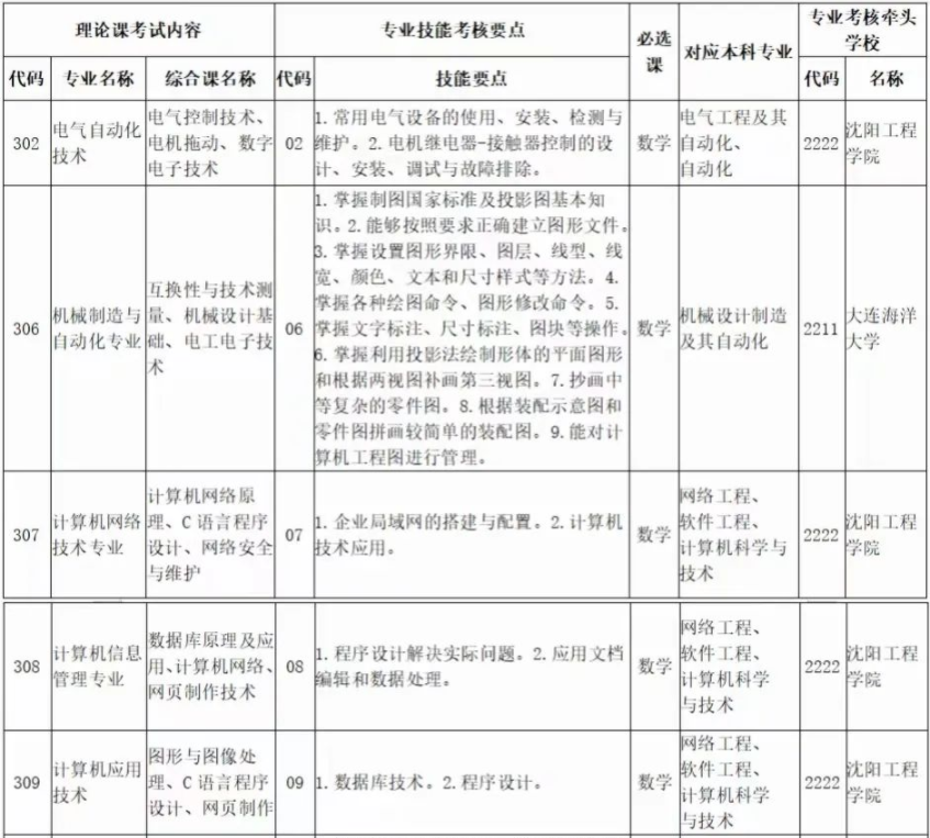 2022年遼寧科技大學專升本專業(yè)課考試科目對照表 2022年遼寧科技大學專升本專業(yè)課考試科目對照表