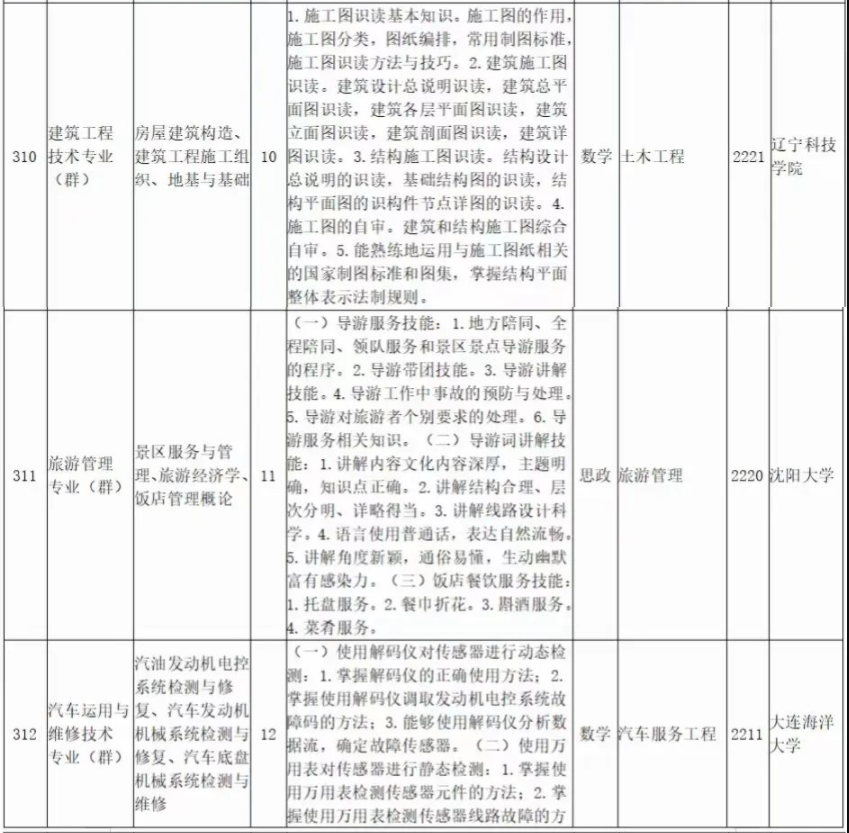 2022年遼寧科技大學專升本專業(yè)課考試科目對照表 2022年遼寧科技大學專升本專業(yè)課考試科目對照表
