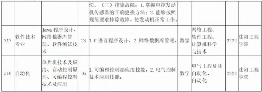 2022年遼寧科技大學專升本專業(yè)課考試科目對照表 2022年遼寧科技大學專升本專業(yè)課考試科目對照表