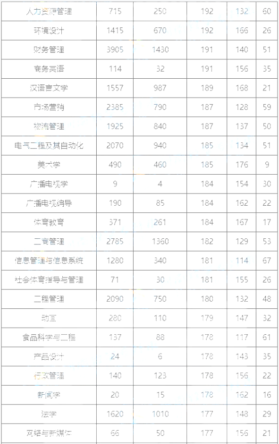 河南專升本公辦院校錄取分數線