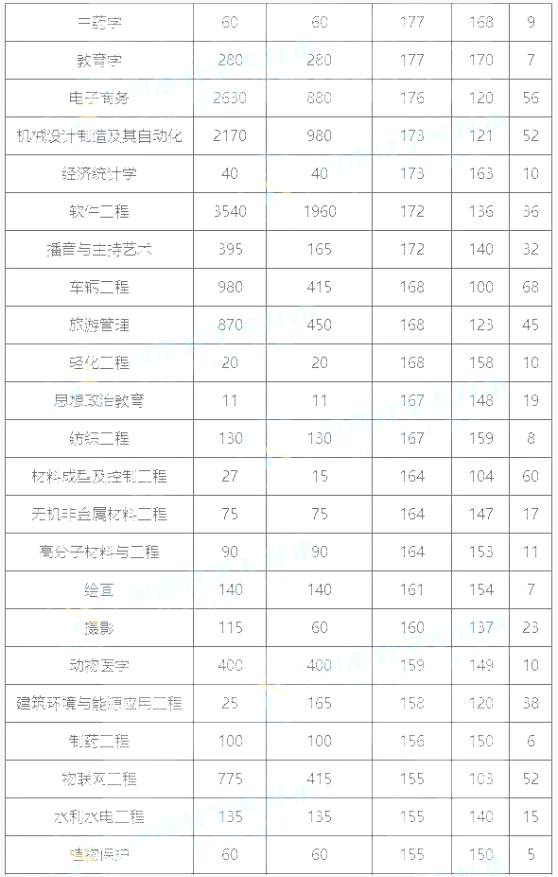 河南專升本公辦院校錄取分數線