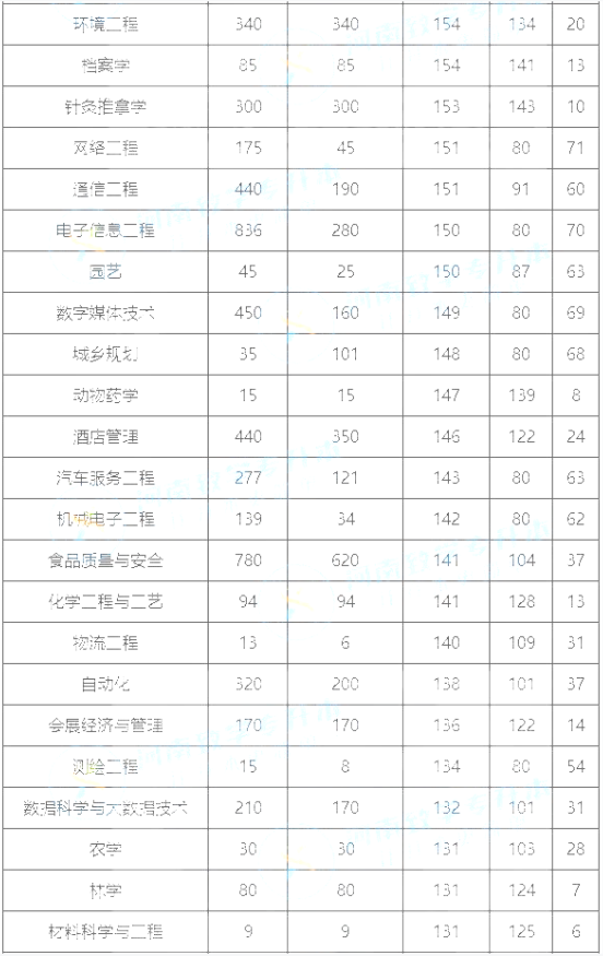河南專升本公辦院校錄取分數線