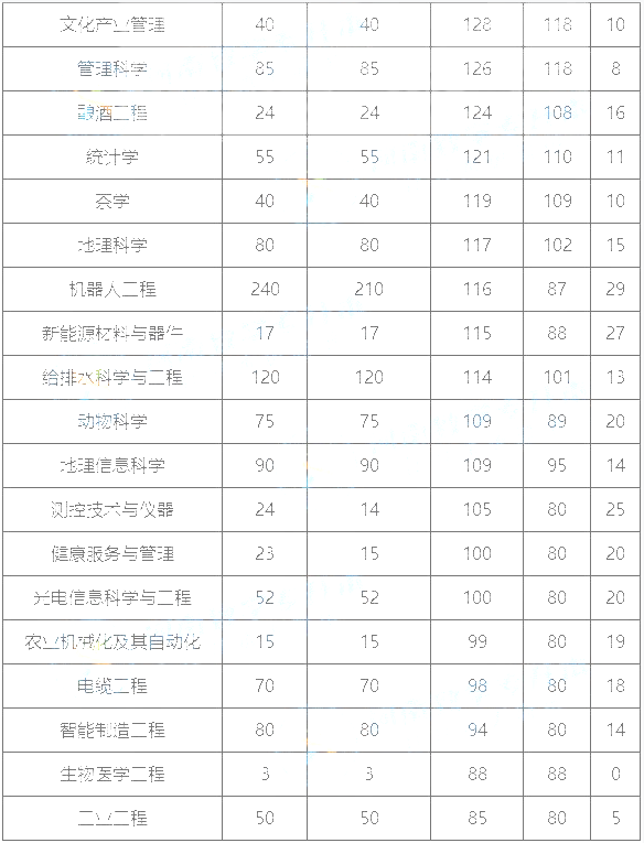 河南專升本公辦院校錄取分數線