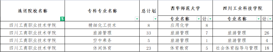 四川工商職業(yè)技術(shù)學(xué)院專升本對口西華師范大學(xué)可報考?？茖I(yè)