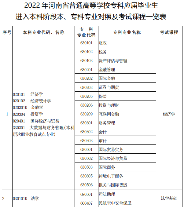 河南專升本本?？茖I(yè)對(duì)照表