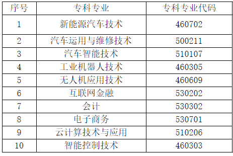 2022天府新區(qū)信息職業(yè)學院專升本可報考的?？茖I(yè)