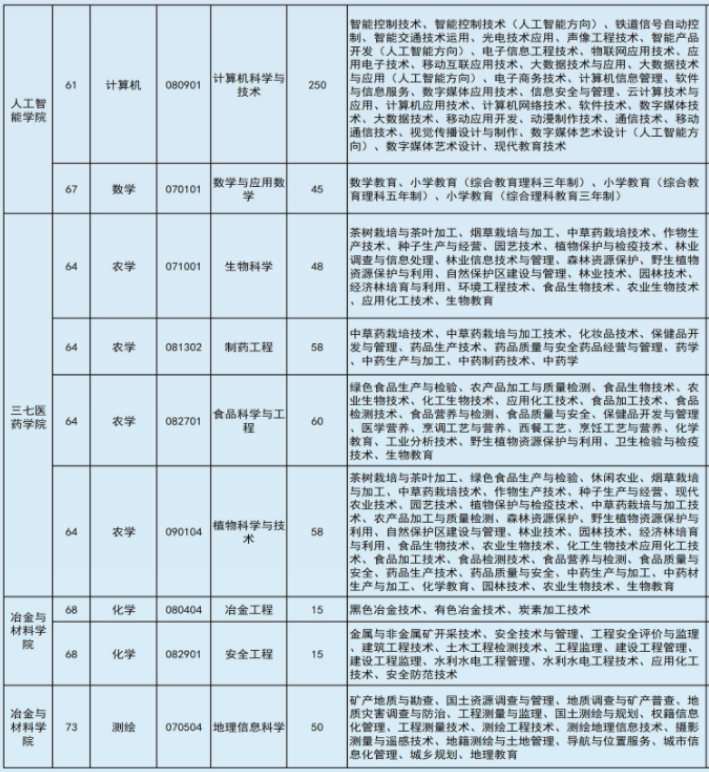 2022年文山學院專升本專業(yè)本?？茖φ毡? width=
