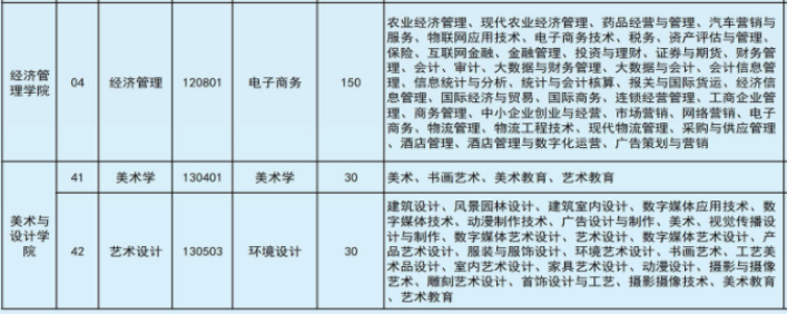 2022年文山學院專升本專業(yè)本?？茖φ毡? width=