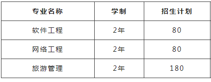 遼寧財貿學院2022年專升本招生專業(yè)