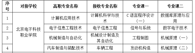 2022北京電子科技職業(yè)學院專升本對接北京信息科技大學專業(yè)及考試科目
