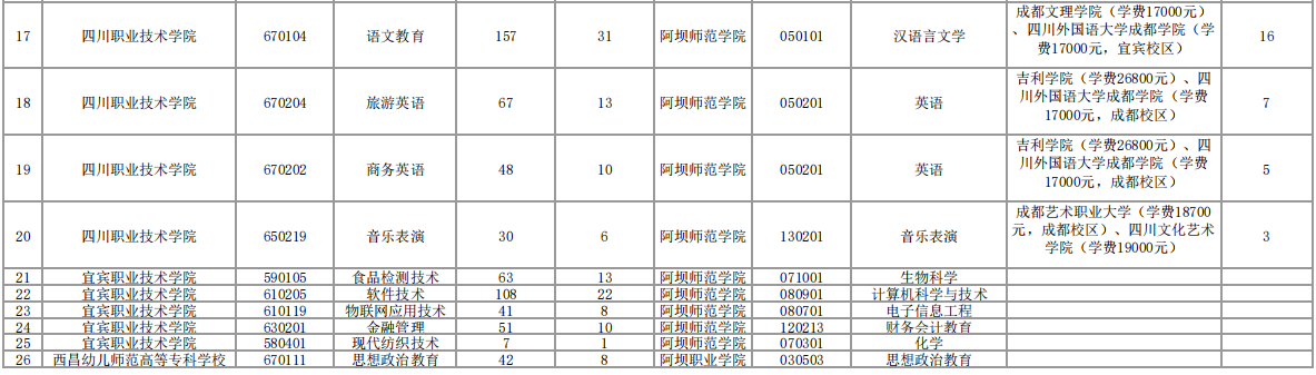 2023年阿壩師范學院專升本招生計劃及本?？茖I(yè)對照表