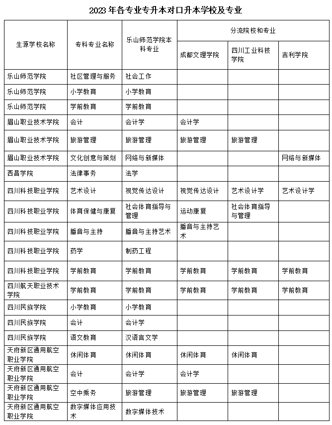 2023年樂山師范學院、四川工業(yè)科技學院、吉利學院、成都文理學院專升本聯(lián)合招生專業(yè)對照表