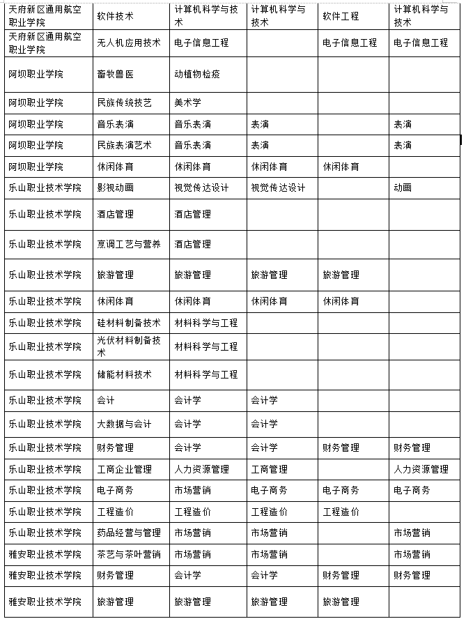 2023年樂山師范學院、四川工業(yè)科技學院、吉利學院、成都文理學院專升本聯(lián)合招生專業(yè)對照表
