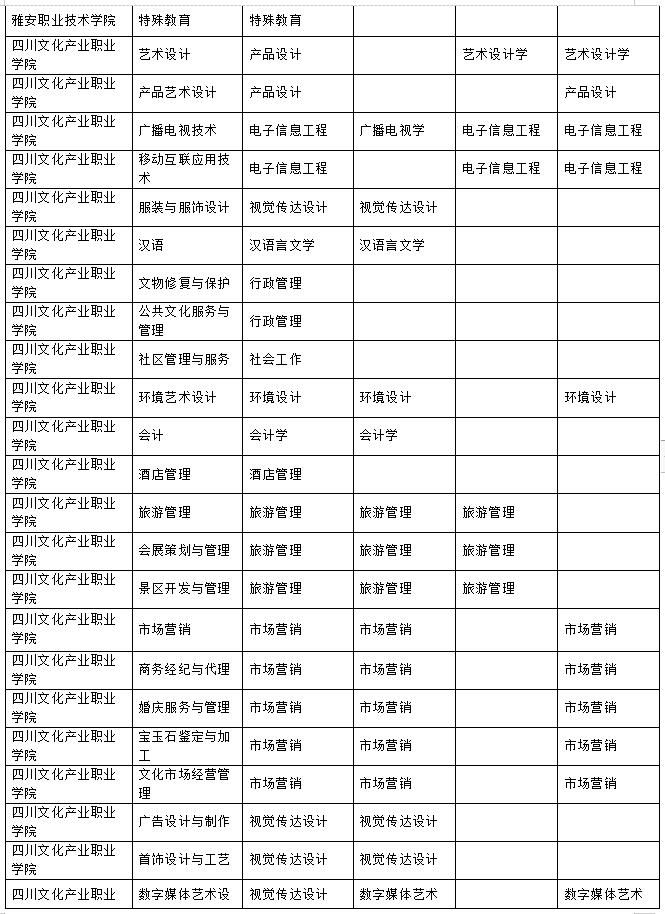 2023年樂山師范學院、四川工業(yè)科技學院、吉利學院、成都文理學院專升本聯(lián)合招生專業(yè)對照表
